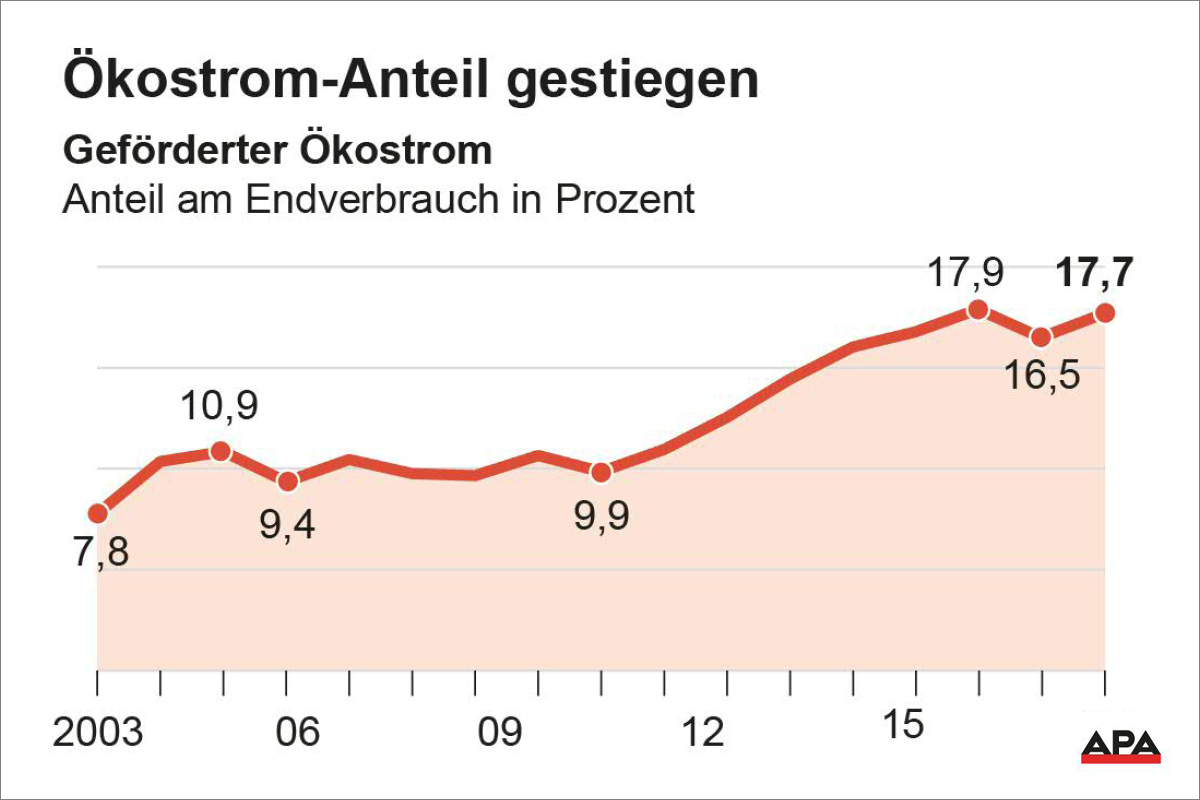 APA Grafik Ökostromanteil gestiegen