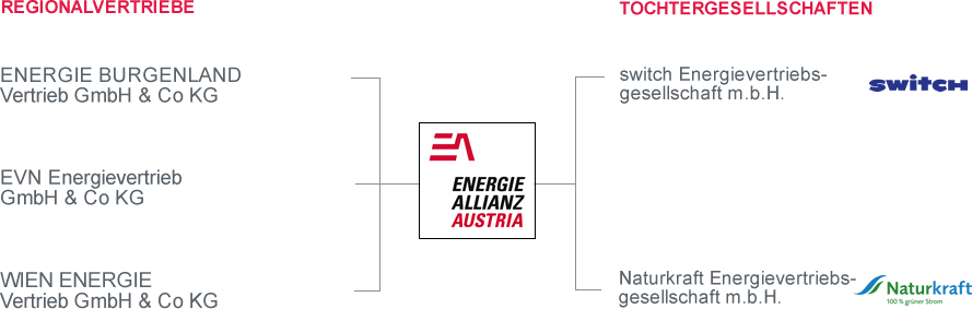 Beteiligungen der ENERGIEALLIANZ Austria