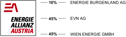 Die Eigentümer der Energieallianz Die Eigentümer der Energieallianz