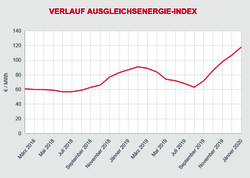 Ausgleichsenergie-Index