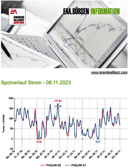 Strom-Spotpreisverlauf