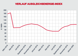 Ausgleichsenergie-Index