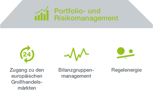 Grafik: Portfolio- und Risikomanagement