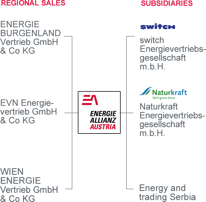 Beteiligungen EAA Beteiligungen EAA