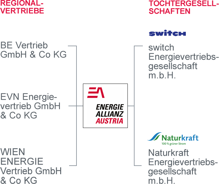 Beteiligungen der ENERGIEALLIANZ Austria Beteiligungen der ENERGIEALLIANZ Austria