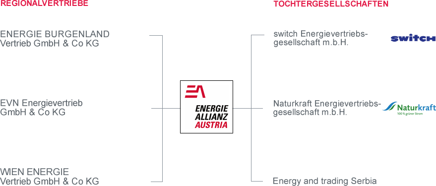 Betiligungen EAA Beteiligungen EAA