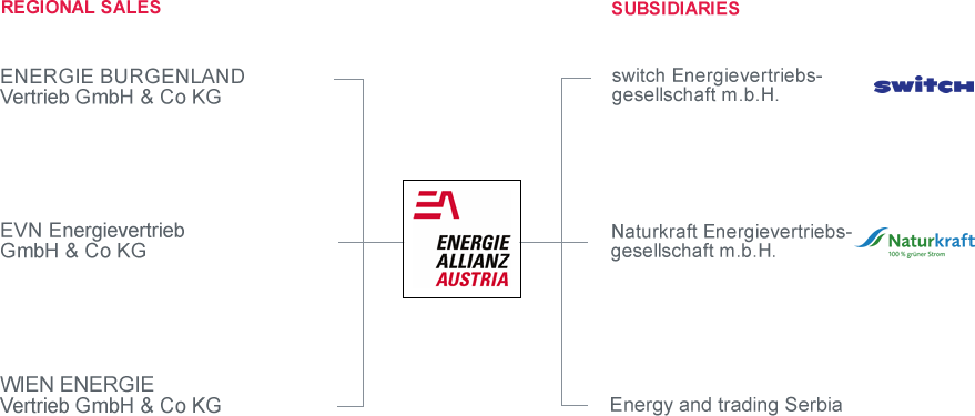 Beteiligungen EAA Beteiligungen EAA