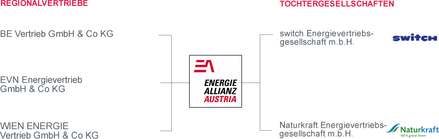 Beteiligungen der ENERGIEALLIANZ Austria Beteiligungen der ENERGIEALLIANZ Austria