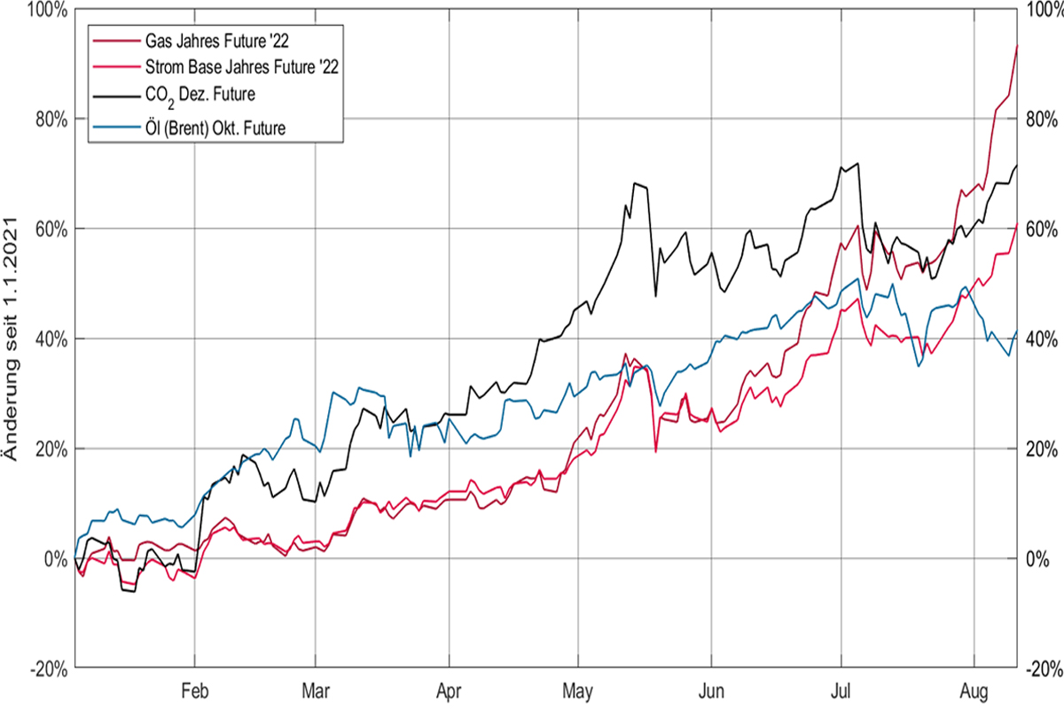 Entwicklung der Energiepreise (Terminpreise) ab Jänner 2021