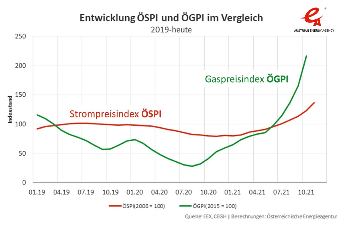 Die Indizes der Großhandelspreise für Strom (ÖSPI) und Gas (ÖGPI) steigen weiter Die Indizes der Großhandelspreise für Strom (ÖSPI) und Gas (ÖGPI) steigen weiter