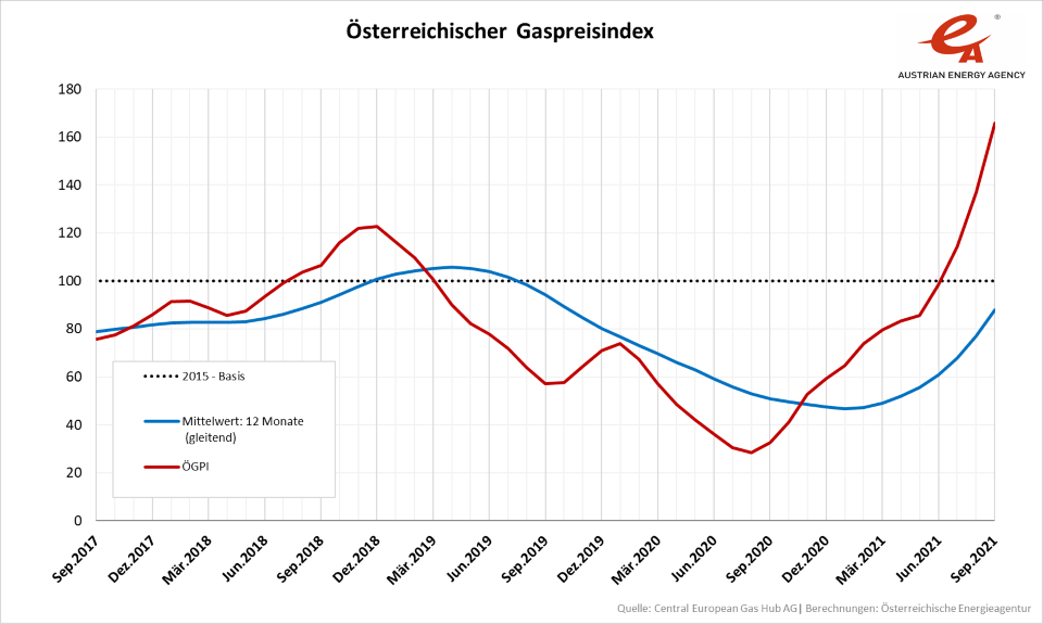 Gaspreisindex auf Rekordhoch