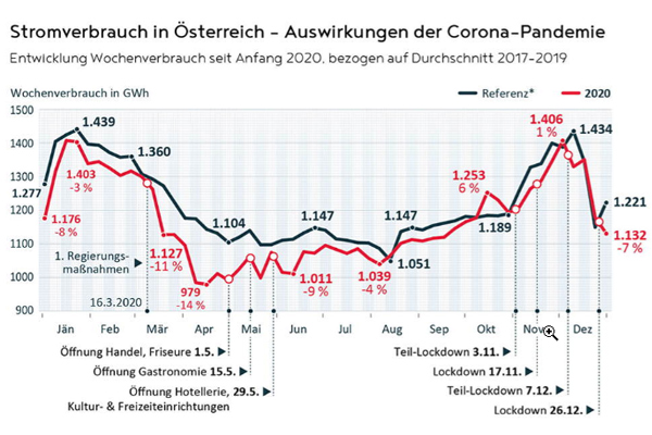 Strom und Gasverbrauch rückläufig