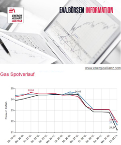 Gas Spot Price Development
