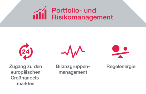 Grafik: Portfolio- und Risikomanagement