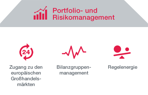 Grafik: Portfolio- und Risikomanagement Grafik: Portfolio- und Risikomanagement