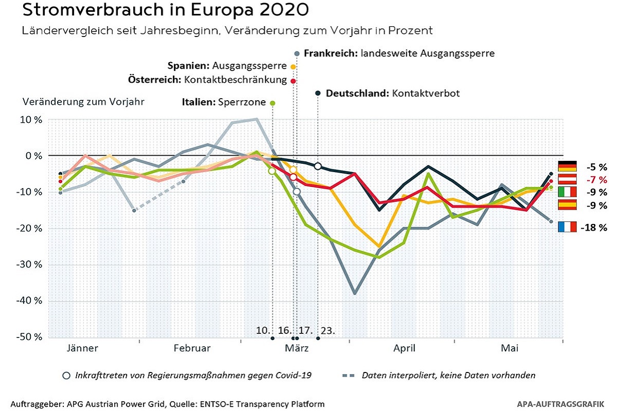 Grafik Stromverbrauch Europa