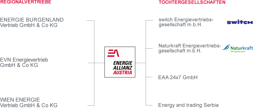 Chart EAA-Beteiligungen Chart EAA-Beteiligungen